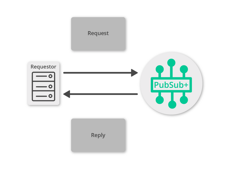 Diagram: Making a Request