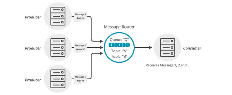 Diagram: Topic to Queue Mapping