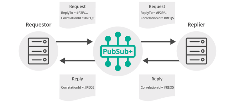 Diagram: Request Replay