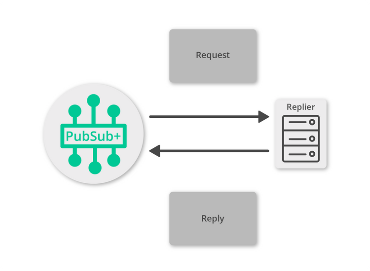 Diagram: Replying to a Request