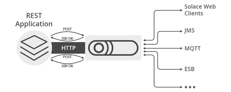 Diagram: Solace REST Messaging API